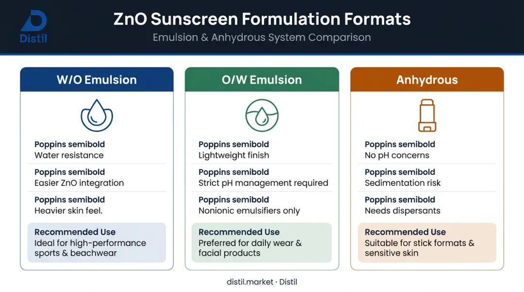 Three-way ZnO sunscreen formulation format comparison W/O O/W and anhydrous