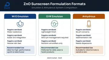 Three-way ZnO sunscreen formulation format comparison W/O O/W and anhydrous