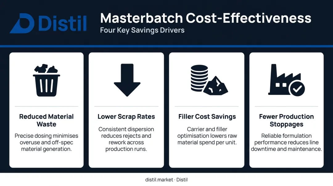 Four key cost-effectiveness benefits of masterbatch versus raw pigments comparison infographic