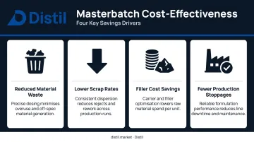 Four key cost-effectiveness benefits of masterbatch versus raw pigments comparison infographic