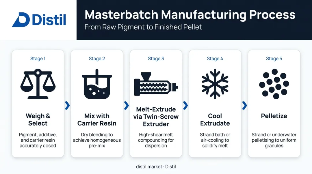 5-step masterbatch manufacturing process from weighing to pelletizing infographic