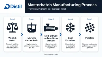 5-step masterbatch manufacturing process from weighing to pelletizing infographic