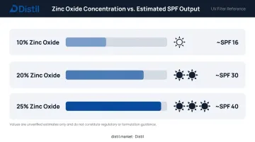 Zinc oxide percentage versus estimated SPF comparison chart for DIY sunscreen