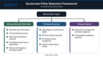 Sunscreen filter selection decision framework three-path flowchart mineral chemical hybrid