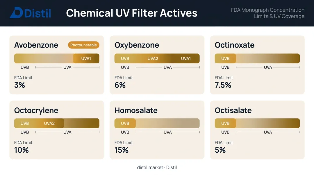 Six chemical UV filter actives UV role and FDA concentration limits comparison chart