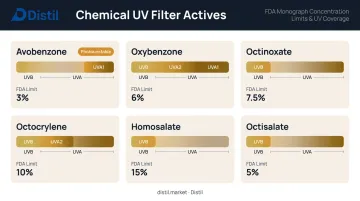 Six chemical UV filter actives UV role and FDA concentration limits comparison chart
