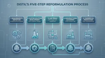 Distil R&amp;D team five-step clean label reformulation process from brief to commercial batch