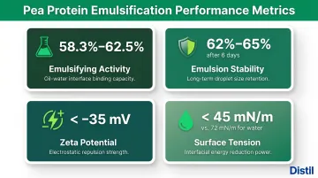 Pea protein emulsification performance metrics data visualization infographic