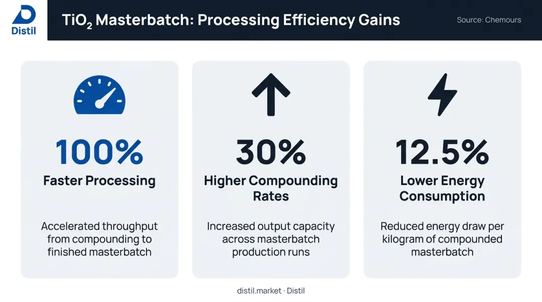 White masterbatch processing efficiency gains versus raw TiO2 powder statistics infographic