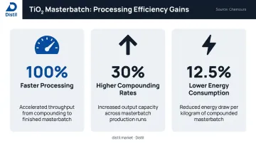 White masterbatch processing efficiency gains versus raw TiO2 powder statistics infographic