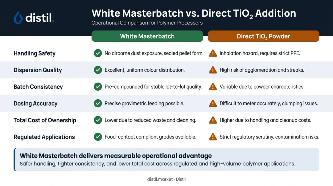 White masterbatch versus direct TiO2 powder six-factor comparison table infographic