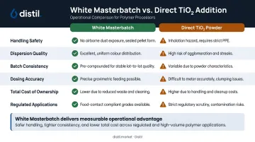White masterbatch versus direct TiO2 powder six-factor comparison table infographic