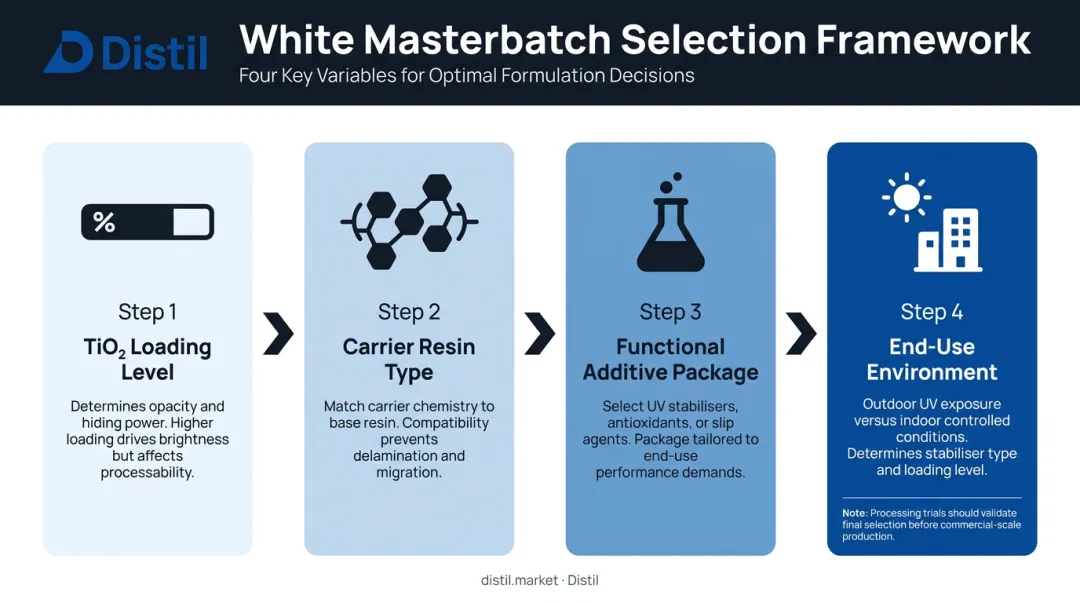 Four-step white masterbatch selection process from loading to end-use environment