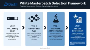 Four-step white masterbatch selection process from loading to end-use environment