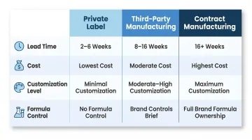 Private label versus third-party versus contract manufacturing comparison infographic