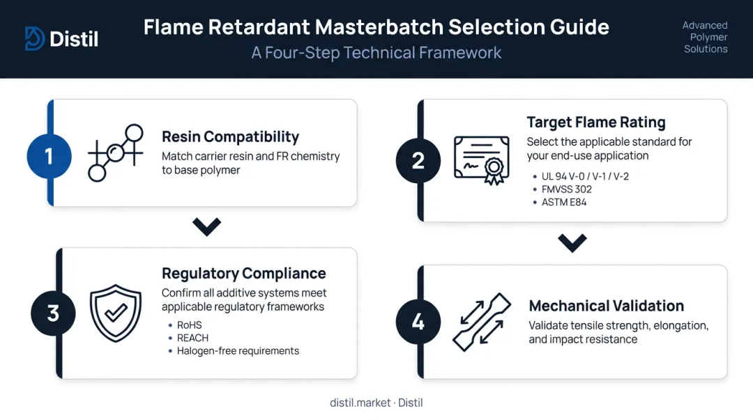 Four-step flame retardant masterbatch selection process resin compatibility to mechanical validation