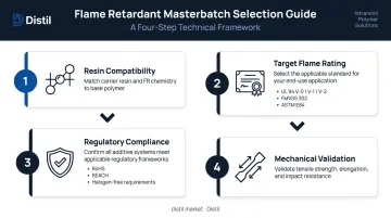 Four-step flame retardant masterbatch selection process resin compatibility to mechanical validation