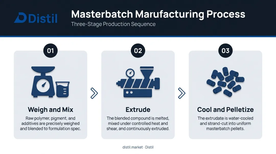 3-step masterbatch manufacturing process from mixing to pelletizing infographic