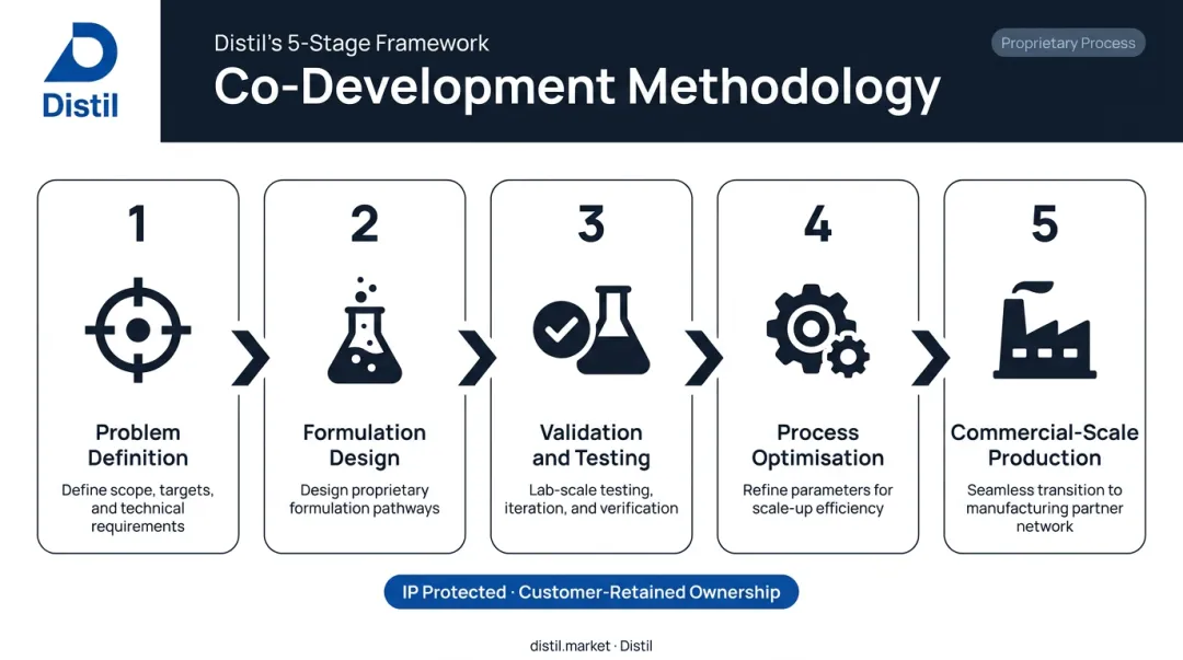 Distil five-stage masterbatch co-development process from problem definition to production