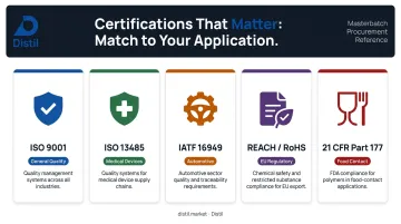 Masterbatch supplier certification comparison chart by industry and application scope