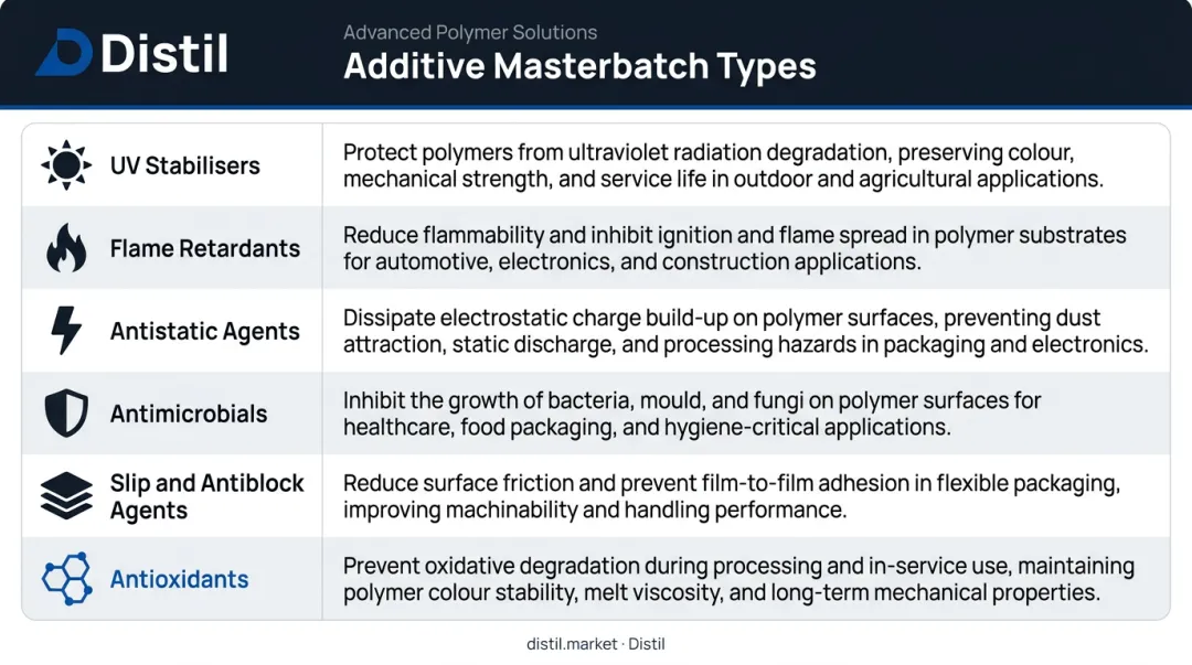 Six additive masterbatch types functions and industrial applications comparison table