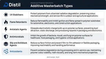 Six additive masterbatch types functions and industrial applications comparison table