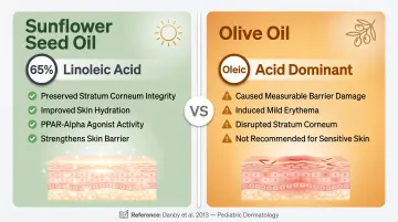 Sunflower oil versus olive oil stratum corneum barrier integrity research comparison