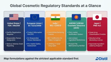 Global cosmetics regulatory frameworks comparison across five major markets