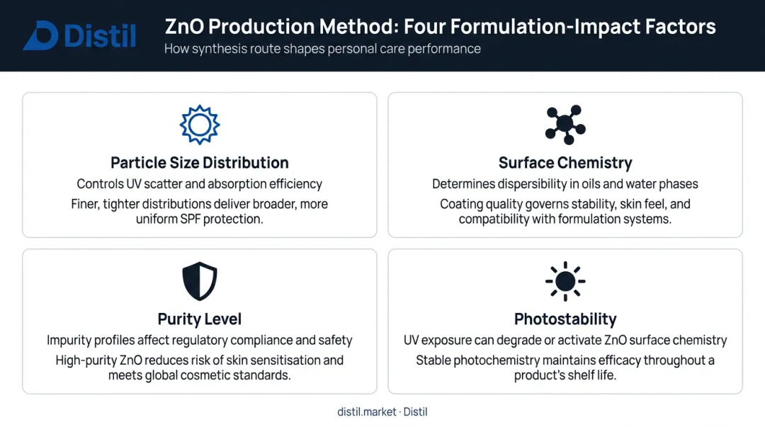 Four key formulation factors affected by zinc oxide production method comparison