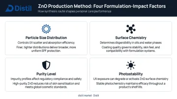 Four key formulation factors affected by zinc oxide production method comparison
