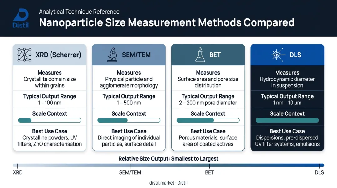 Four ZnO particle size measurement methods compared by output value and best use case