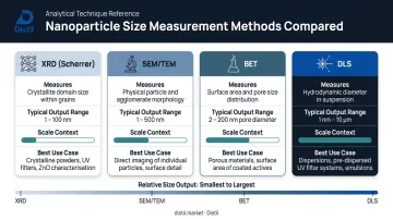 Four ZnO particle size measurement methods compared by output value and best use case