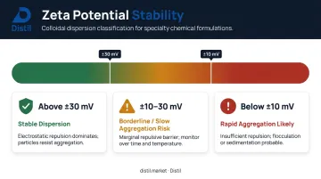 Zeta potential stability thresholds for ZnO dispersion from stable to unstable
