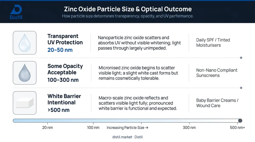 ZnO particle size versus UV transparency and application use case comparison table