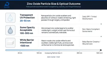ZnO particle size versus UV transparency and application use case comparison table