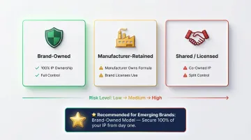 Three IP ownership models for personal care contract manufacturing comparison chart