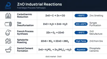 Five key zinc oxide industrial chemical reactions conditions and applications summary table