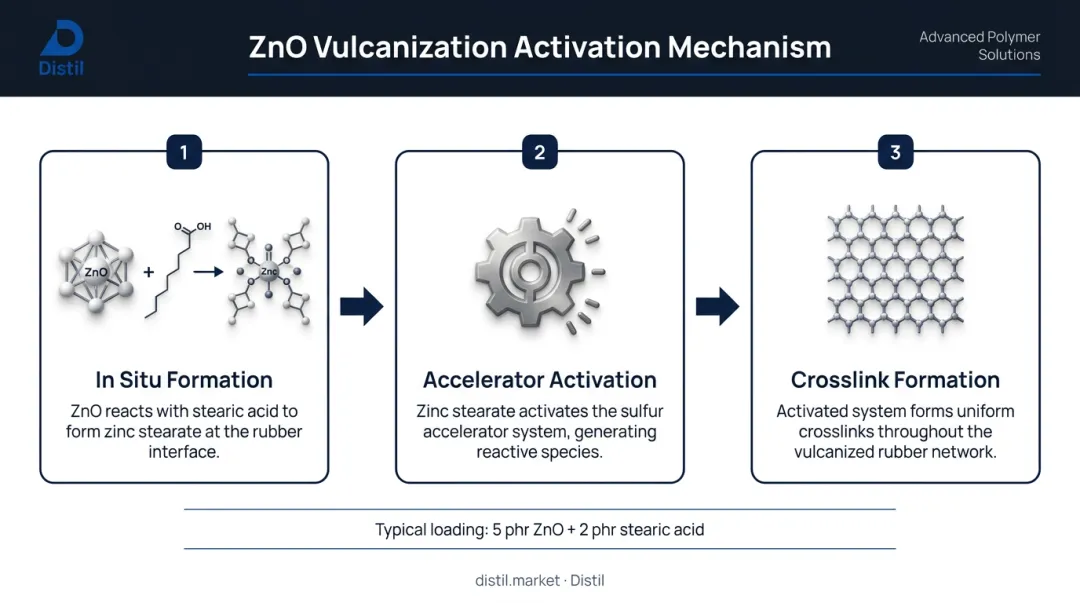 Three-step zinc oxide rubber vulcanization activation mechanism process flow diagram