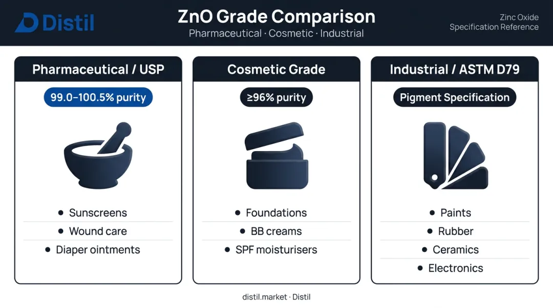Zinc oxide powder grade comparison table pharmaceutical cosmetic and industrial specifications