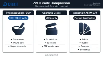 Zinc oxide powder grade comparison table pharmaceutical cosmetic and industrial specifications