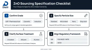 Four-step zinc oxide sourcing specification checklist for formulators and procurement teams
