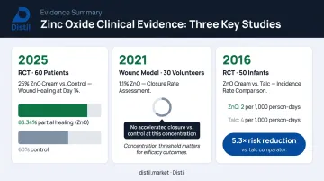 Zinc oxide wound healing clinical trial results comparison across three studies