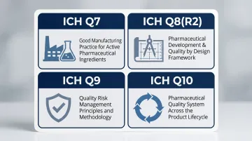 ICH Q-series guidelines overview covering Q7 Q8 Q9 Q10 pharmaceutical quality framework