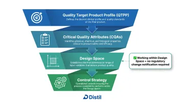 Quality by Design QbD framework showing QTPP CQA design space and control strategy relationship