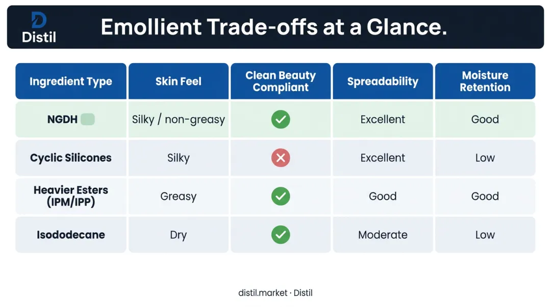 NGDH versus silicones versus heavier esters cosmetic emollient comparison matrix