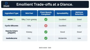 NGDH versus silicones versus heavier esters cosmetic emollient comparison matrix