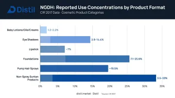 NGDH use concentration ranges across six cosmetic product categories bar chart