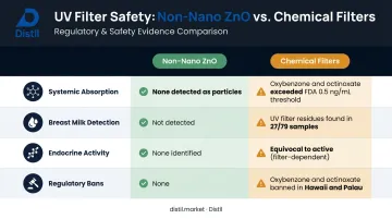 Mineral non-nano zinc oxide versus chemical sunscreen filters systemic absorption comparison chart