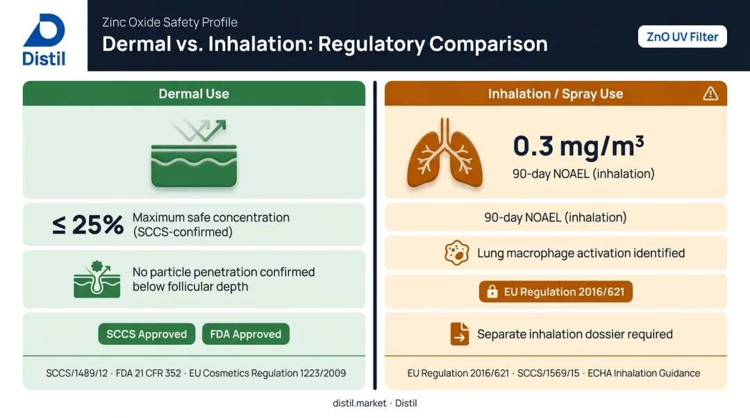 ZnO inhalation versus dermal safety data comparison for spray and topical sunscreen formats