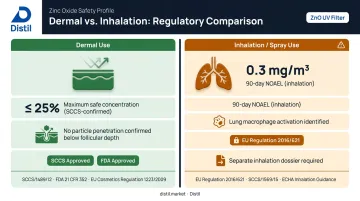 ZnO inhalation versus dermal safety data comparison for spray and topical sunscreen formats